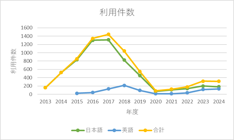 利用件数の推移